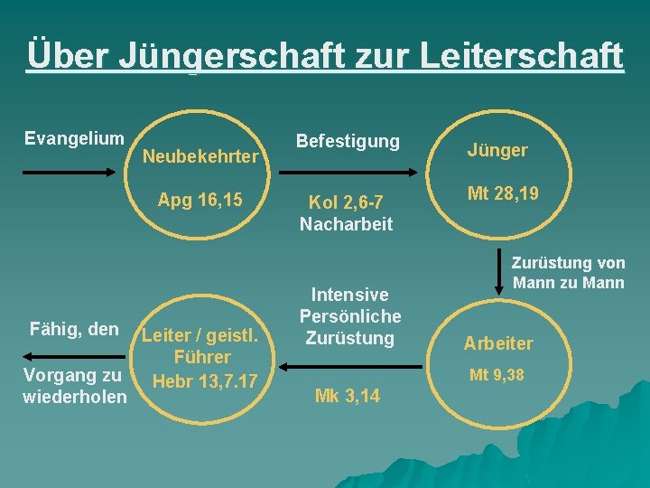 Über Jüngerschaft zur Leiterschaft Evangelium Neubekehrter Apg 16, 15 Fähig, den Vorgang zu wiederholen