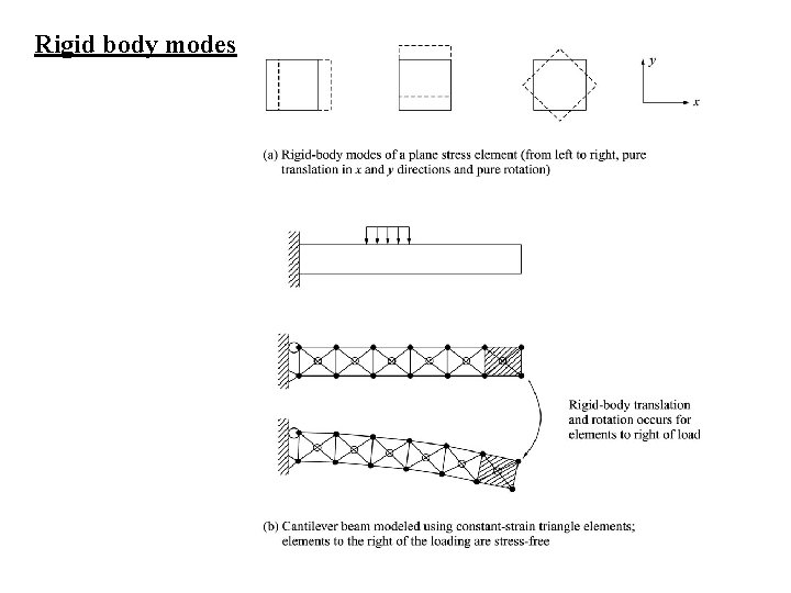 Rigid body modes 