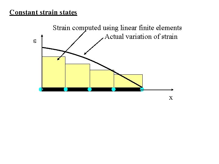 Constant strain states e Strain computed using linear finite elements Actual variation of strain