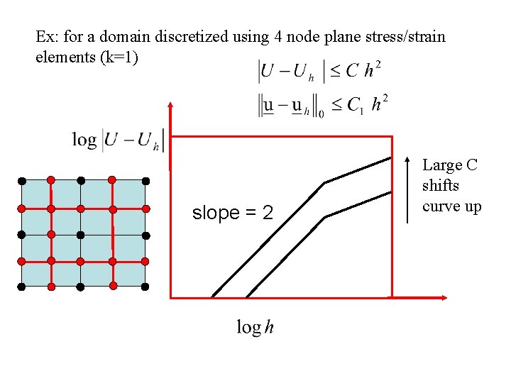 Ex: for a domain discretized using 4 node plane stress/strain elements (k=1) slope =