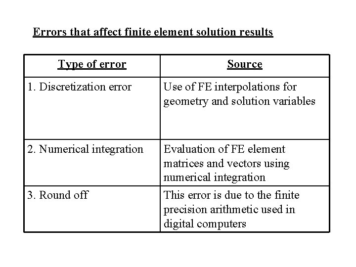 Errors that affect finite element solution results Type of error Source 1. Discretization error