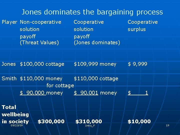 Jones dominates the bargaining process Player Non-cooperative solution payoff (Threat Values) Cooperative solution payoff