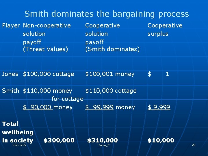 Smith dominates the bargaining process Player Non-cooperative solution payoff (Threat Values) Cooperative solution payoff