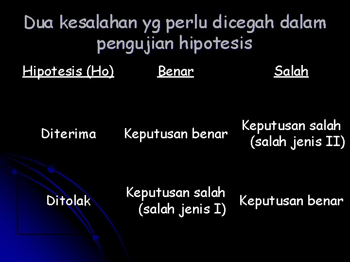 Dua kesalahan yg perlu dicegah dalam pengujian hipotesis Hipotesis (Ho) Benar Salah Diterima Keputusan Dua kesalahan yg perlu dicegah dalam pengujian hipotesis Hipotesis (Ho) Benar Salah Diterima Keputusan