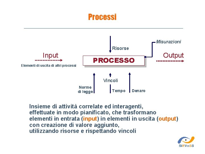 Processi Misurazioni Risorse Input PROCESSO Elementi di uscita di altri processi Output Vincoli Norme