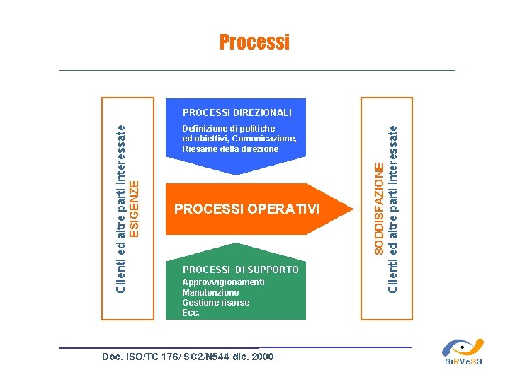 Processi Definizione di politiche ed obiettivi, Comunicazione, Riesame della direzione PROCESSI OPERATIVI PROCESSI DI