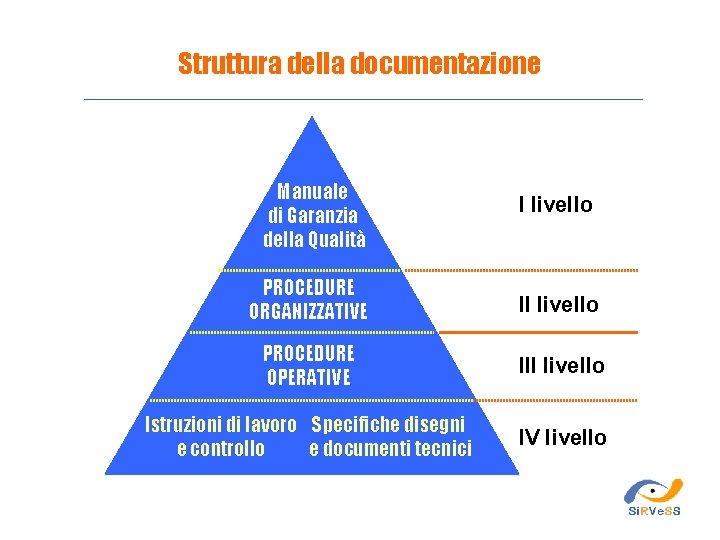 Struttura della documentazione Manuale di Garanzia della Qualità I livello PROCEDURE ORGANIZZATIVE II livello