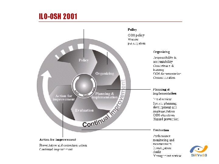 ILO-OSH 2001 