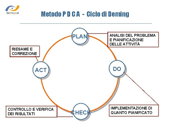 Metodo P D C A - Ciclo di Deming PLAN ANALISI DEL PROBLEMA E