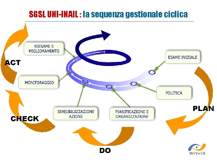 SGSL UNI-INAIL : la sequenza gestionale ciclica ACT PLAN CHECK DO 