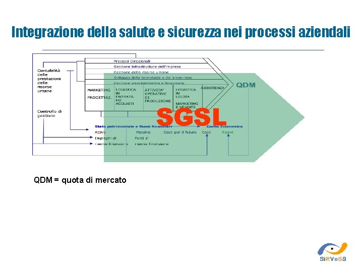 Integrazione della salute e sicurezza nei processi aziendali SGSL QDM = quota di mercato