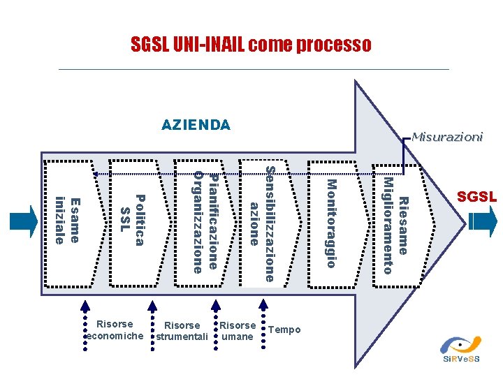 SGSL UNI-INAIL come processo Politica SSL Pianificazione Organizzazione Sensibilizzazione Monitoraggio Riesame Miglioramento SGSL Esame