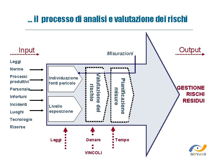 … il processo di analisi e valutazione dei rischi Input Misurazioni Output Leggi Norme