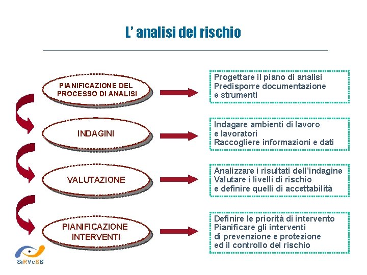 L’ analisi del rischio PIANIFICAZIONE DEL PROCESSO DI ANALISI INDAGINI VALUTAZIONE PIANIFICAZIONE INTERVENTI Progettare