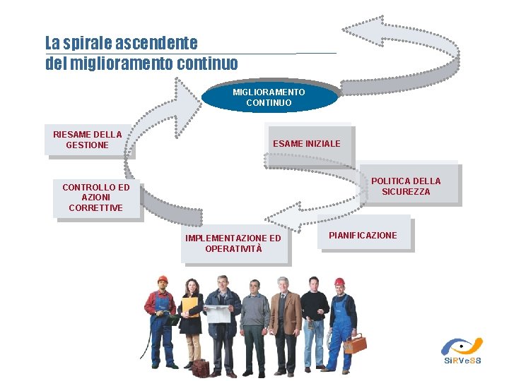 La spirale ascendente del miglioramento continuo MIGLIORAMENTO CONTINUO RIESAME DELLA GESTIONE ESAME INIZIALE POLITICA