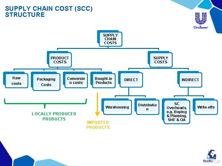 SUPPLY CHAIN COST (SCC) STRUCTURE SUPPLY CHAIN COSTS PRODUCT COSTS Raw costs Packaging Costs