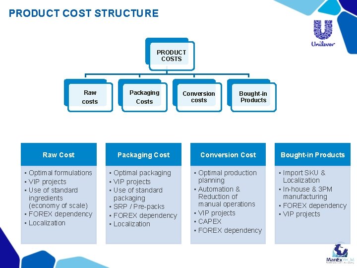 PRODUCT COST STRUCTURE PRODUCT COSTS Raw costs Packaging Costs Conversion costs Bought-in Products Raw