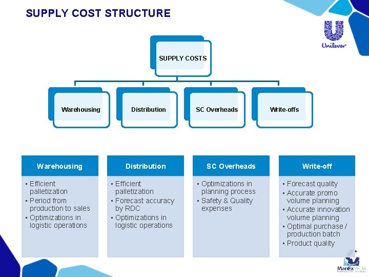 SUPPLY COST STRUCTURE SUPPLY COSTS Warehousing • Efficient palletization • Period from production to