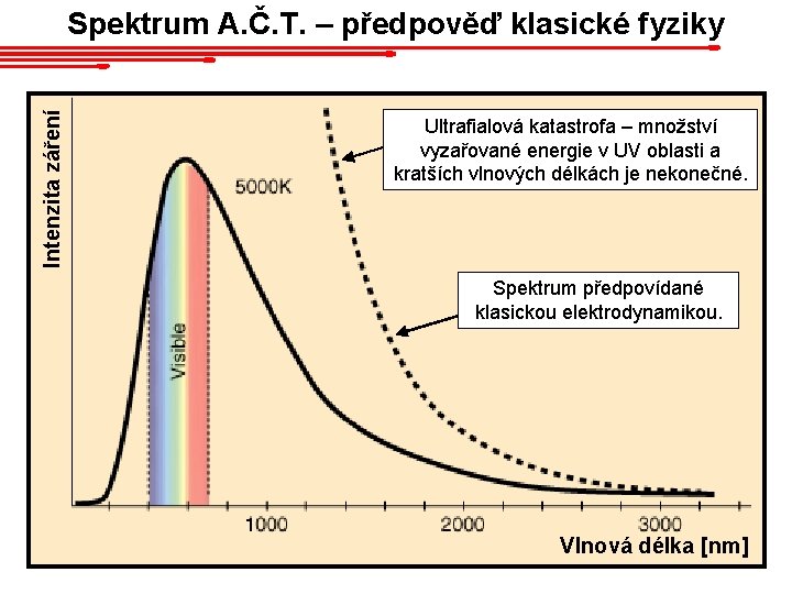 Intenzita záření Spektrum A. Č. T. – předpověď klasické fyziky Ultrafialová katastrofa – množství