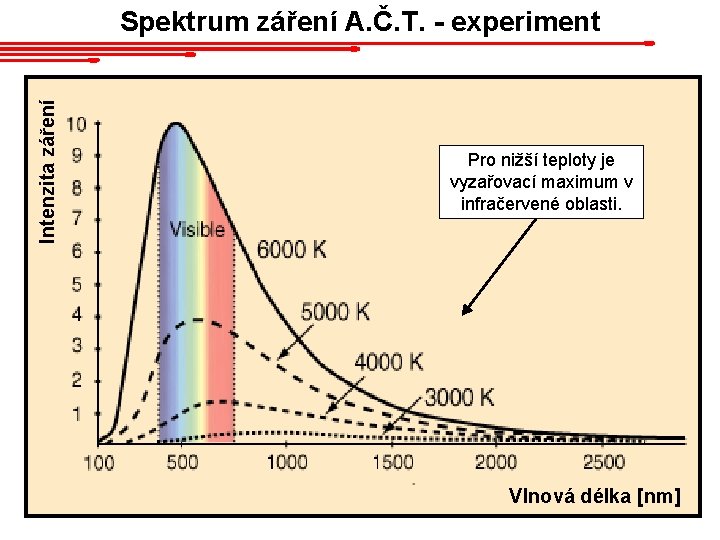 Intenzita záření Spektrum záření A. Č. T. - experiment Pro nižší teploty je vyzařovací