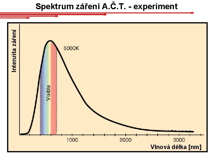 Intenzita záření Spektrum záření A. Č. T. - experiment Vlnová délka [nm] 