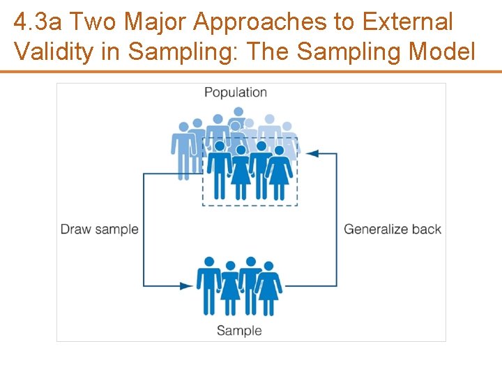 4. 3 a Two Major Approaches to External Validity in Sampling: The Sampling Model