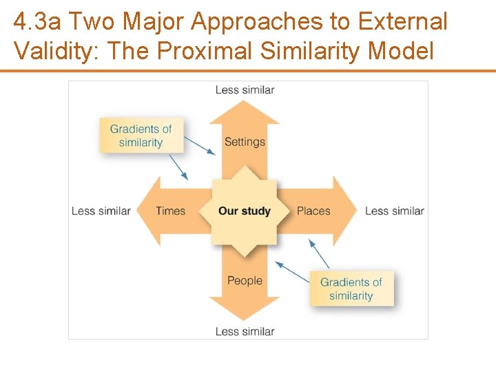 4. 3 a Two Major Approaches to External Validity: The Proximal Similarity Model 