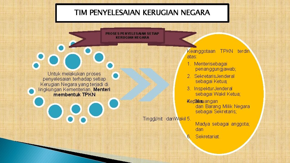 TIM PENYELESAIAN KERUGIAN NEGARA PROSES PENYELESAIAN SETIAP KERUGIAN NEGARA Keanggotaan TPKN terdiri atas: Untuk