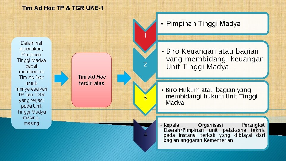 Tim Ad Hoc TP & TGR UKE-1 • Pimpinan Tinggi Madya 1 Dalam hal