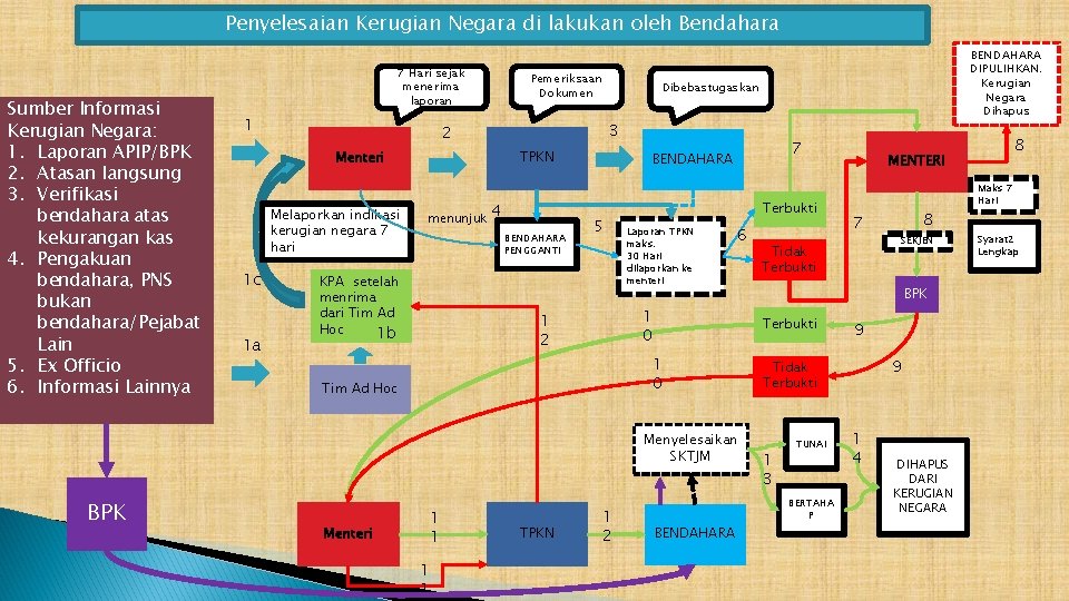 Penyelesaian Kerugian Negara di lakukan oleh Bendahara Sumber Informasi Kerugian Negara: 1. Laporan APIP/BPK