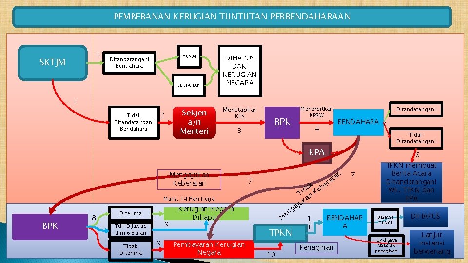 PEMBEBANAN KERUGIAN TUNTUTAN PERBENDAHARAAN 1 SKTJM TUNAI Ditandatangani Bendahara BERTAHAP 1 2 Tidak Ditandatangani