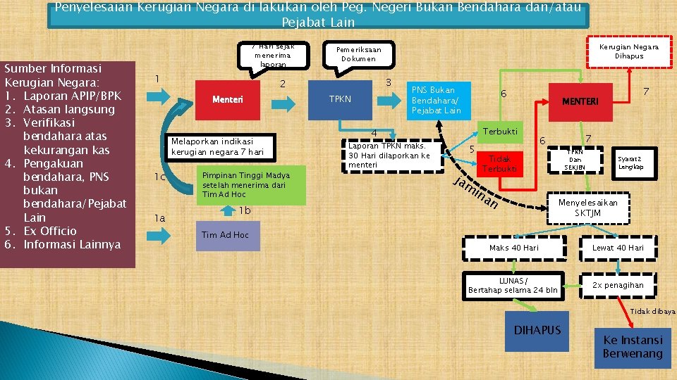Penyelesaian Kerugian Negara di lakukan oleh Peg. Negeri Bukan Bendahara dan/atau Pejabat Lain Sumber