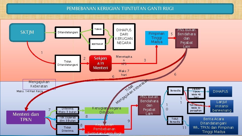 PEMBEBANAN KERUGIAN TUNTUTAN GANTI RUGI SKTJM TUNAI Ditandatangani DIHAPUS DARI KERUGIAN NEGARA BERTAHAP 1