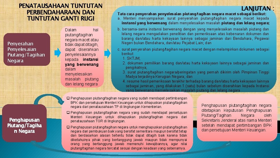 PENATAUSAHAAN TUNTUTAN PERBENDAHARAAN DAN TUNTUTAN GANTI RUGI Penyerahan Penyelesaian Piutang/Tagihan Negara Dalam hal piutang/tagihan