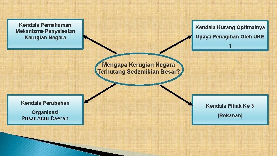 Kendala Pemahaman Mekanisme Penyelesian Kerugian Negara Kendala Kurang Optimalnya Upaya Penagihan Oleh UKE 1