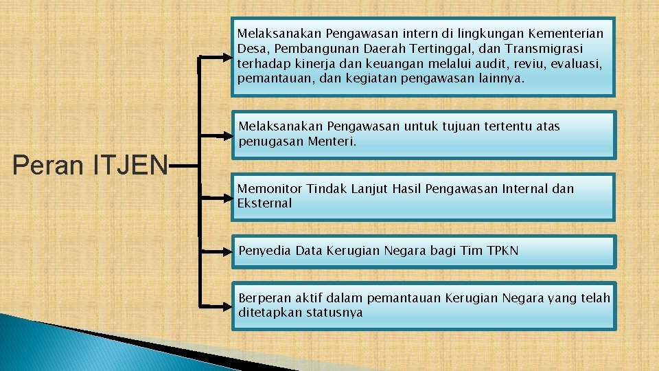 Melaksanakan Pengawasan intern di lingkungan Kementerian Desa, Pembangunan Daerah Tertinggal, dan Transmigrasi terhadap kinerja