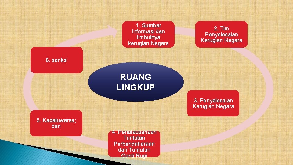 1. Sumber Informasi dan timbulnya kerugian Negara 2. Tim Penyelesaian Kerugian Negara 6. sanksi