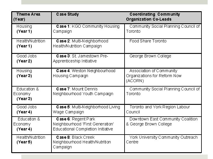 Theme Area (Year) Case Study Coordinating Community Organization Co-Leads Housing (Year 1) Case 1: