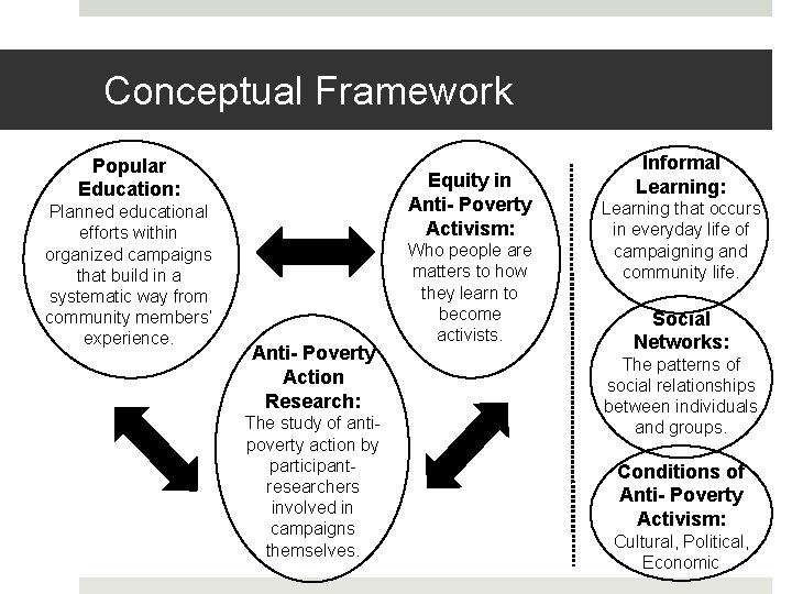 Conceptual Framework Popular Education: Planned educational efforts within organized campaigns that build in a