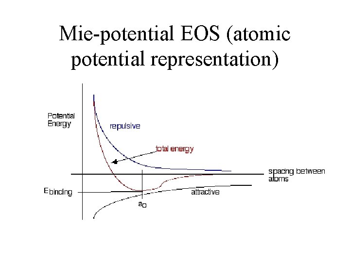 Mie-potential EOS (atomic potential representation) 