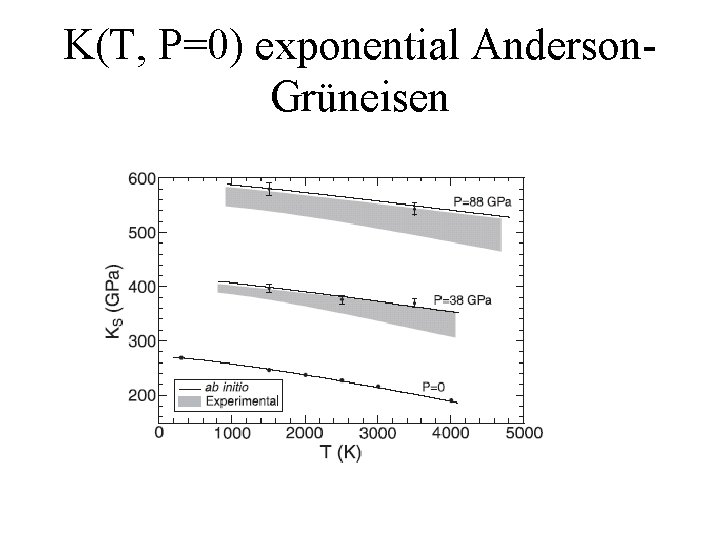 K(T, P=0) exponential Anderson. Grüneisen 
