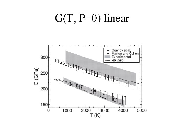 G(T, P=0) linear 