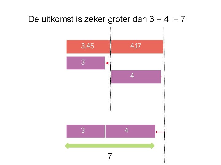 De uitkomst is zeker groter dan 3 + 4 = 7 7 