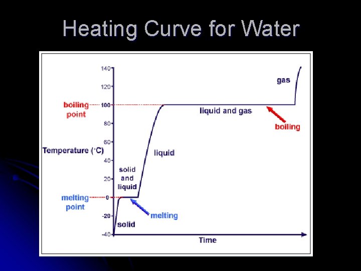 Heating Curve for Water 