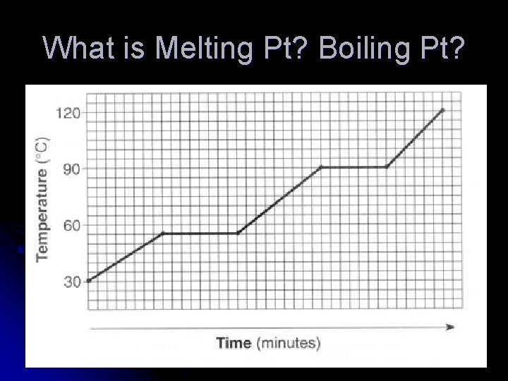 What is Melting Pt? Boiling Pt? 