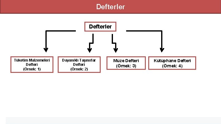 Defterler Tüketim Malzemeleri Defteri (Örnek: 1) Dayanıklı Taşınırlar Defteri (Örnek: 2) Müze Defteri (Örnek: Defterler Tüketim Malzemeleri Defteri (Örnek: 1) Dayanıklı Taşınırlar Defteri (Örnek: 2) Müze Defteri (Örnek: