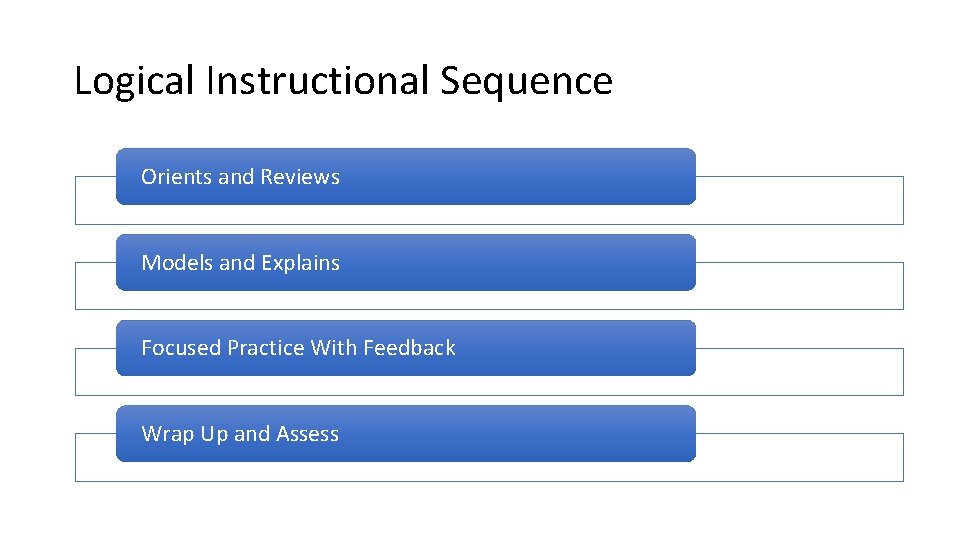 Logical Instructional Sequence Orients and Reviews Models and Explains Focused Practice With Feedback Wrap