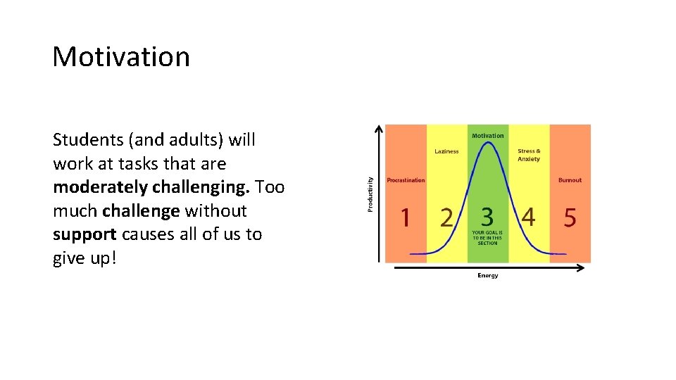 Motivation Students (and adults) will work at tasks that are moderately challenging. Too much