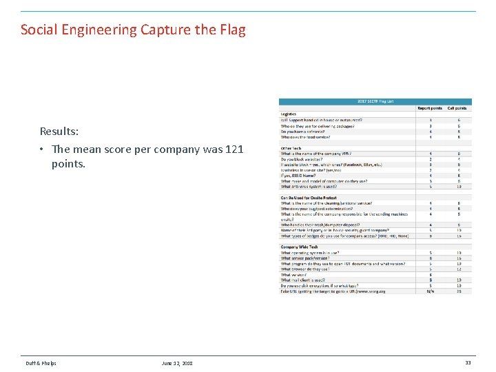 Social Engineering Capture the Flag Results: • The mean score per company was 121