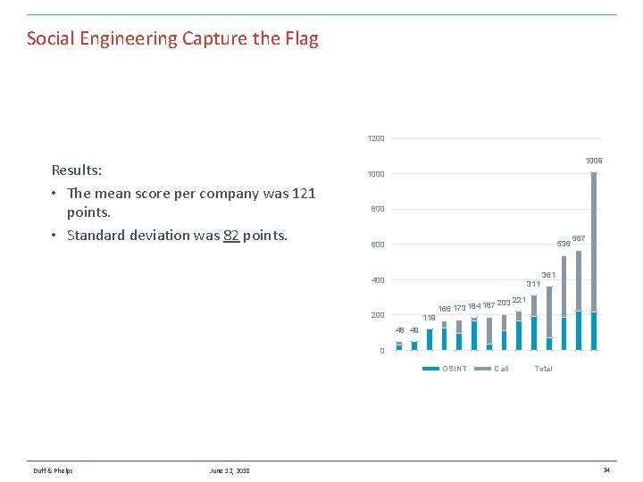 Social Engineering Capture the Flag 1200 Results: • The mean score per company was